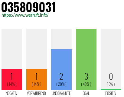 Rufnummer 035809031 Telefonnummer 035809031