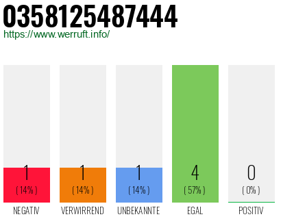 Rufnummer 0358125487444 Telefonnummer 0358125487444