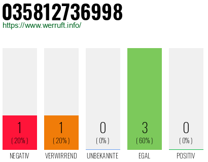 Rufnummer 035812736998 Telefonnummer 035812736998