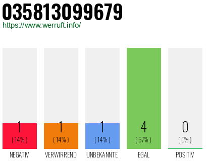 Rufnummer 035813099679 Telefonnummer 035813099679