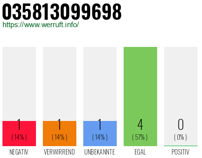 Rufnummer 035813099698 Telefonnummer 035813099698