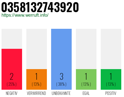 Rufnummer 0358132743920 Telefonnummer 0358132743920