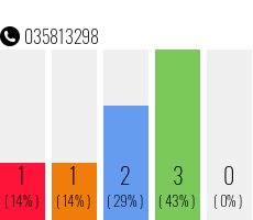 Rufnummer 035813298 Telefonnummer 035813298