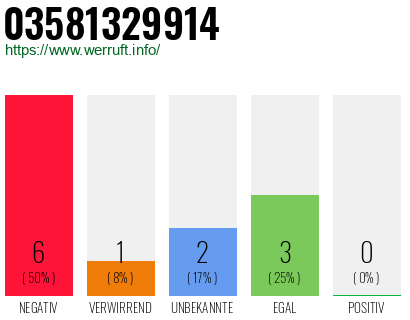 Rufnummer 03581329914 Telefonnummer 03581329914
