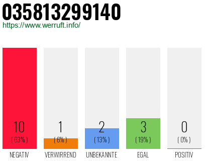 Rufnummer 035813299140 Telefonnummer 035813299140