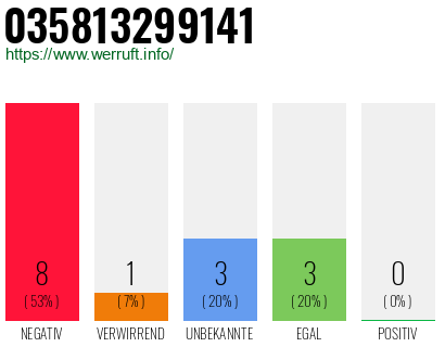 Rufnummer 035813299141 Telefonnummer 035813299141