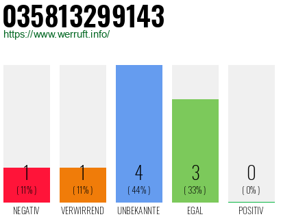 Rufnummer 035813299143 Telefonnummer 035813299143