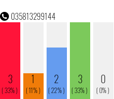 Rufnummer 035813299144 Telefonnummer 035813299144