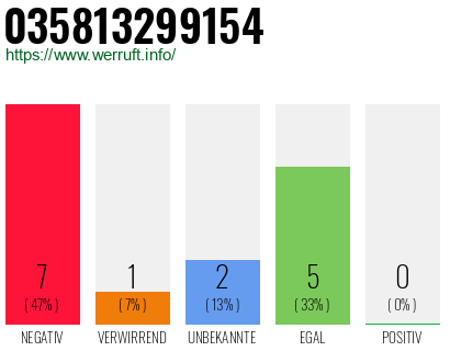 Rufnummer 035813299154 Telefonnummer 035813299154