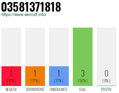 Rufnummer 03581371818 Telefonnummer 03581371818