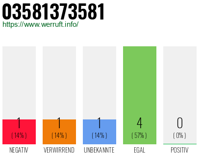 Rufnummer 03581373581 Telefonnummer 03581373581