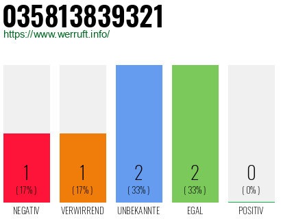 Rufnummer 035813839321 Telefonnummer 035813839321