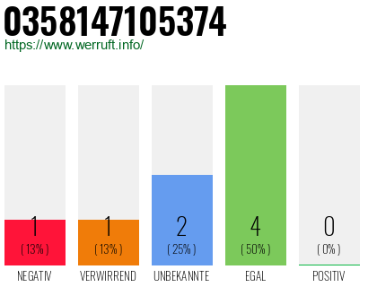 Rufnummer 0358147105374 Telefonnummer 0358147105374