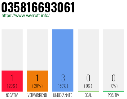 Rufnummer 035816693061 Telefonnummer 035816693061