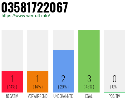 Rufnummer 03581722067 Telefonnummer 03581722067