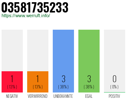 Rufnummer 03581735233 Telefonnummer 03581735233