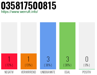 Rufnummer 035817500815 Telefonnummer 035817500815