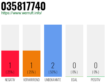 Rufnummer 035817740 Telefonnummer 035817740