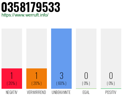 Rufnummer 0358179533 Telefonnummer 0358179533