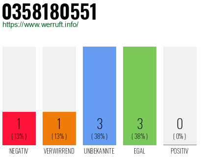 Rufnummer 0358180551 Telefonnummer 0358180551