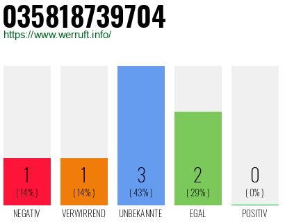 Rufnummer 035818739704 Telefonnummer 035818739704