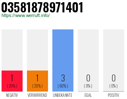 Rufnummer 03581878971401 Telefonnummer 03581878971401