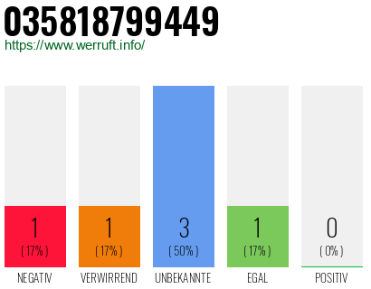 Rufnummer 035818799449 Telefonnummer 035818799449