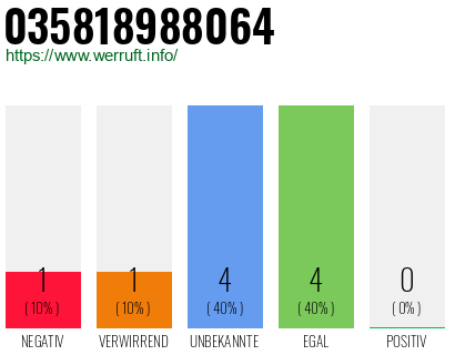 Rufnummer 035818988064 Telefonnummer 035818988064