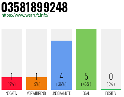 Rufnummer 03581899248 Telefonnummer 03581899248