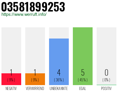 Rufnummer 03581899253 Telefonnummer 03581899253