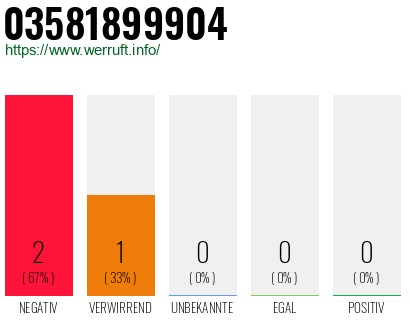 Rufnummer 03581899904 Telefonnummer 03581899904