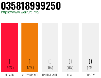 Rufnummer 035818999250 Telefonnummer 035818999250