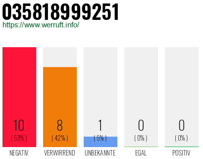 Rufnummer 035818999251 Telefonnummer 035818999251