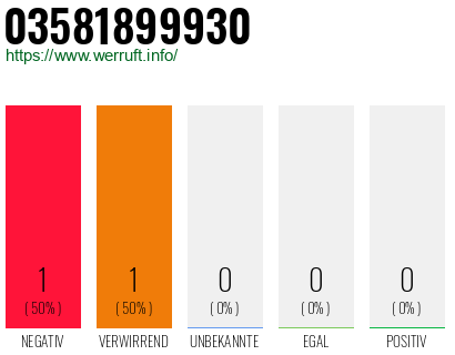 Rufnummer 03581899930 Telefonnummer 03581899930