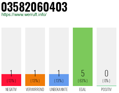 Rufnummer 03582060403 Telefonnummer 03582060403