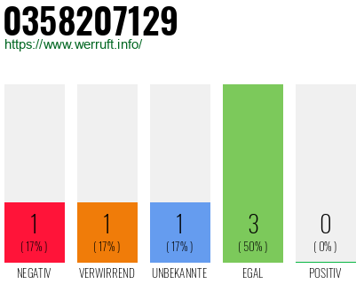 Rufnummer 0358207129 Telefonnummer 0358207129