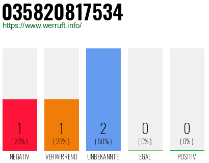 Rufnummer 035820817534 Telefonnummer 035820817534