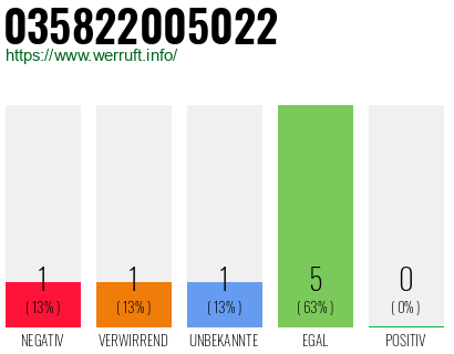 Rufnummer 035822005022 Telefonnummer 035822005022