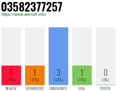 Rufnummer 03582377257 Telefonnummer 03582377257