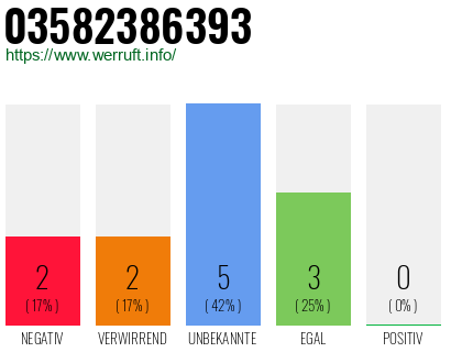 Rufnummer 03582386393 Telefonnummer 03582386393
