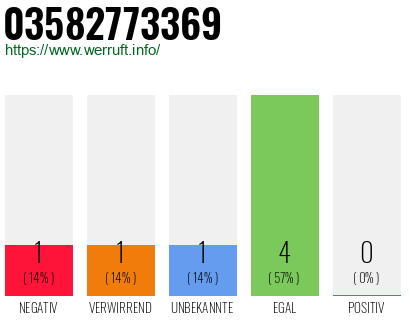 Rufnummer 03582773369 Telefonnummer 03582773369