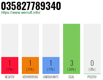 Rufnummer 035827789340 Telefonnummer 035827789340