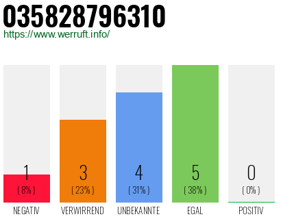 Rufnummer 035828796310 Telefonnummer 035828796310