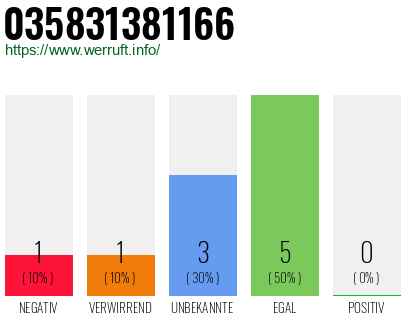 Rufnummer 035831381166 Telefonnummer 035831381166