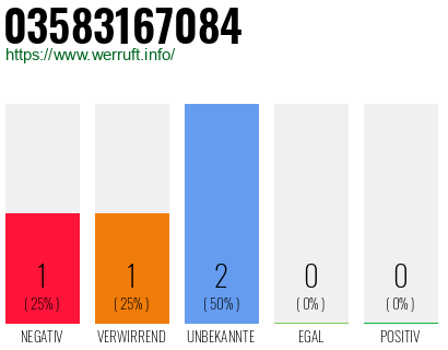 Rufnummer 03583167084 Telefonnummer 03583167084