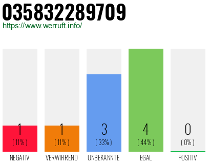 Rufnummer 035832289709 Telefonnummer 035832289709