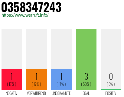 Rufnummer 0358347243 Telefonnummer 0358347243