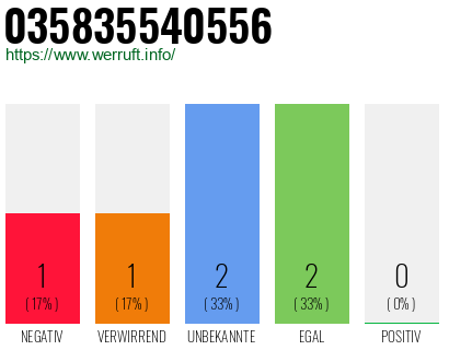 Rufnummer 035835540556 Telefonnummer 035835540556