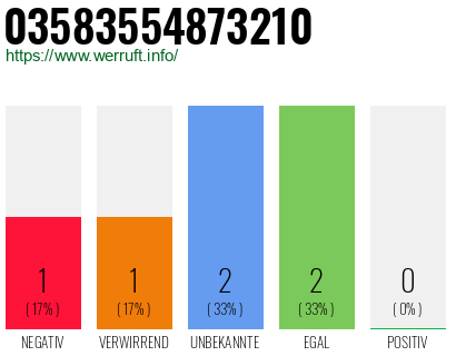 Rufnummer 03583554873210 Telefonnummer 03583554873210