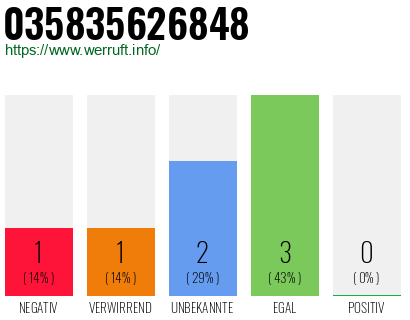 Rufnummer 035835626848 Telefonnummer 035835626848